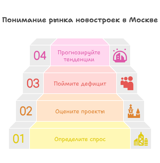 новостройки Москвы 