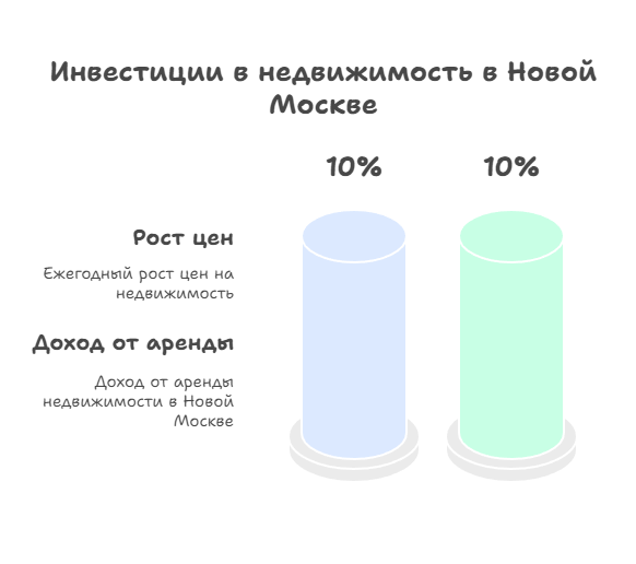 купить квартиру у застройщика в Новой Москве