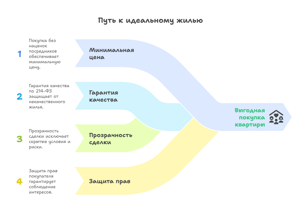 квартиры от застройщика в Новой Москве цены