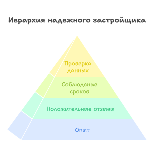 квартиры в новостройках Москвы от застройщика